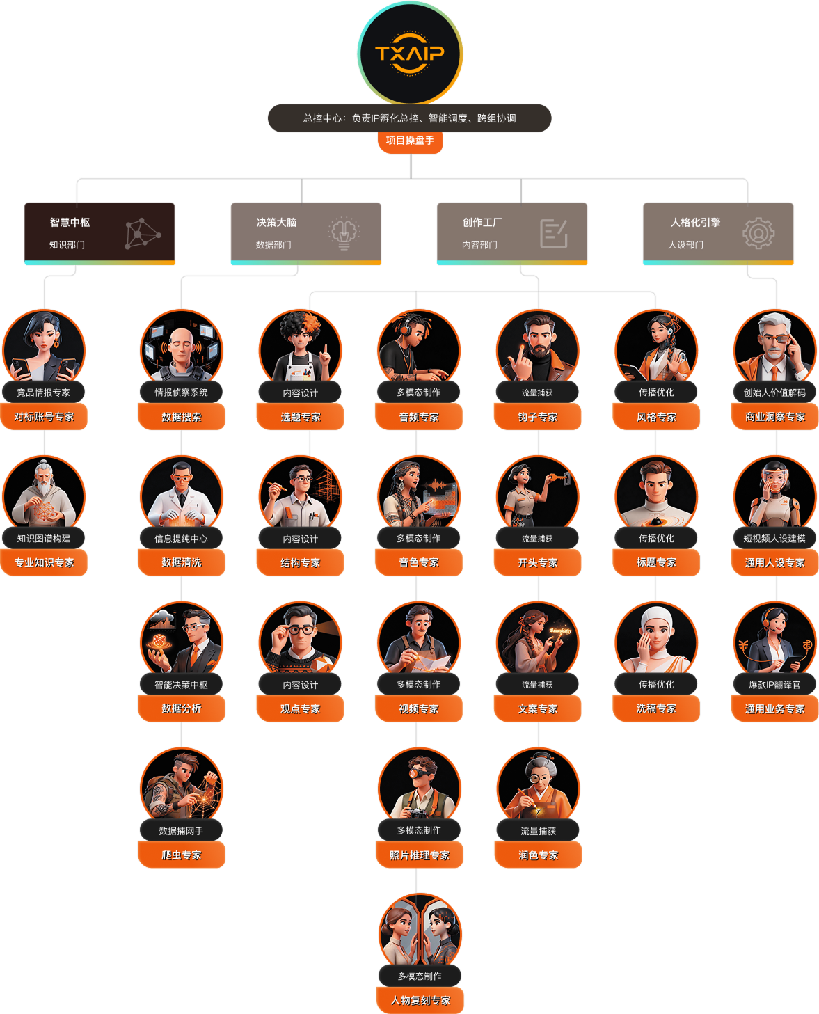 智能体组织架构